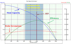 esp pump performance curves and effect of axial forces