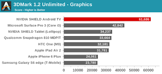 Graphics Performance The Nvidia Shield Android Tv Review