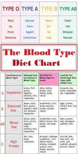 the blood type diet chart dietingsupplements blood