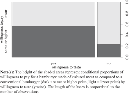 Pdf | nonexistent demand definition: Consumer Acceptance Of Cultured Meat Some Hints From Italy Emerald Insight