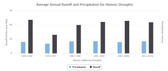 California Droughts Compared Usgs California Water Science