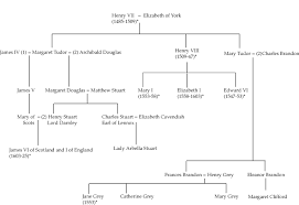 It is not news that the united kingdom is ruled by one large royal family rather than successive presidents like in other countries. In Her Own Words Family Tree Of Queen Elizabeth I