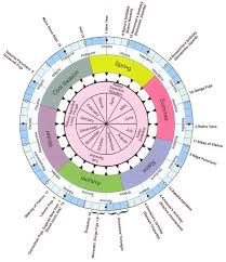 Understanding Vedic Calendar Part 1 Vedic Astrology