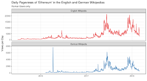 You can export data in csv format from any source. Global Interest In Bitcoin Over Time