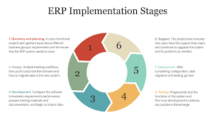 6 Key Phases Of An Erp Implementation Plan Netsuite