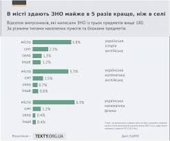 Як дізнатися офіційні результати зно 2021. Divchata Zdayut Zno Krashe Silski Uchni Diskriminovani Ta Inshi Rezultati Ocinyuvannya Infografika Gromadskij Prostir