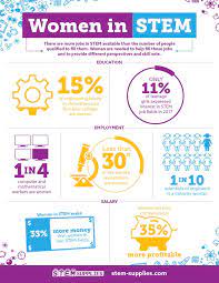 Infographics Stem Supplies Stem Girls Stem Careers Stem Resources