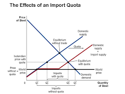 Image Result For Import Quota Diagram Diagram Imports Trading