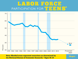 teens trends u s department of labor blog