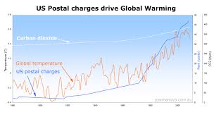 Shock Global Temperatures Driven By Us Postal Charges Jonova