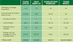 22 High Quality Led Bulb Comparison Chart