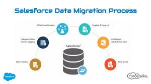 Salesforce Data Migration Process Forcetalks