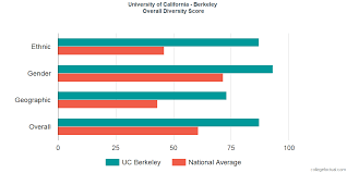 university of california berkeley diversity racial