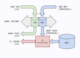 Nothing ever leaves your machine, or even your browser tab. Bancor 2 1 Live On Ethereum Blockchain Cryptocoindaddy Com