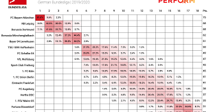 For the 2019/20 season, a total of approx. Eight In A Row For Bayern Woe For Werder Bremen Stats Perform Ai Completes Bundesliga Season