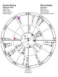 Annette Bening And Warren Beatty Mars Sextile Jupiter