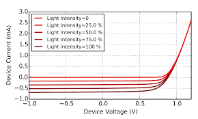 Use up and down arrows to change selection. Electrical Characterization Of Organic And Perovskite Solar Cells