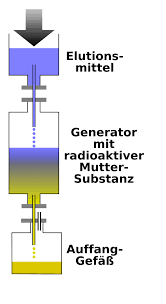 The clock generator is made up of two sections: Datei Nuclide Generator Schematic De Svg Wikipedia