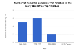 Alice wu's the half of it comes to mind first, as does this weird little british film, love wedding repeat. Der Niedergang Der Romantic Comedy Seit Den 80er Jahren