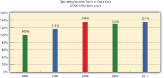 trend analysis of financial statements