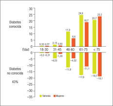 Estas son las comorbilidades que deben acreditar con certificado médico para la inscripción y la vacunación: Epidemiologia Y Control Clinico De La Diabetes Mellitus Tipo 2 Y Sus Comorbilidades En Espana Estudio E Control Sciencedirect