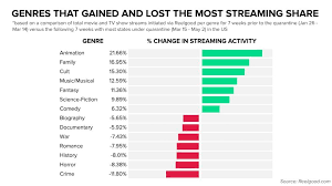 It was shown at the 2019 sundance film festival and eventually hit amazon prime on april 17, 2020. Most Popular Tv And Movie Genres In The Midst Of The Pandemic Upnext