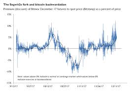 Bitcoin Backwardation Gold Contango Jp Koning