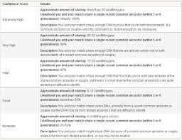 Confidence Chart Goodbye False Positives Ancestrydna