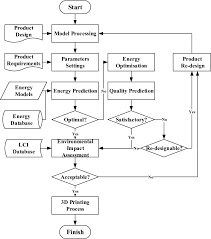 Flow Chart Of An Energy Informed Decision Making Process
