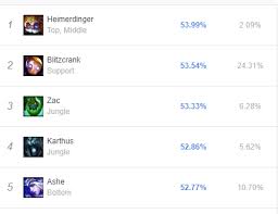 Heimer has the best winrate in the game with 54% on op.gg :  r/HeimerdingerMains