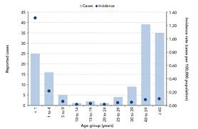 Vaccine Preventable Disease Surveillance Report To December