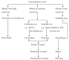 Notes Of Ch 3 Metals And Non Metals Class 10th Science Study Rankers Science Notes Study Chemistry Chemistry Notes