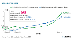 Tracking vaccination rates by country. Liqapeesrm94 M