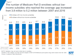 closing the medicare part d coverage gap trends recent