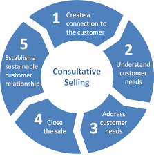Personal selling basic types of selling approaches 1. Neuromarketing Understanding Customers Subconscious Responses To Marketing Tim Review