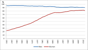 canada chart 1 labour force participation rates of men and