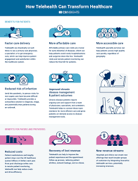 Do a test run before your appointment to make sure your computer and internet connection are working. Healthcare In The Post Covid World 16 Ways Telehealth Trends Could Transform Care Cb Insights Research