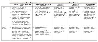 Inherited Thrombophilias Chart Blood Clots