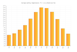 Orange (ex france télécom) est une entreprise de télécommunications. La Roche Sur Yon Weather Averages Monthly Temperatures France Weather 2 Visit