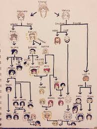 Naruto Family Tree Draws Myself Next To Either Itachi Sauske Or Gaara Arte De Naruto Naruto Fotos De Naruto Shippuden