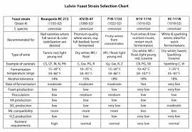 choosing wine yeast strains which wine which yeast