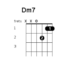 Dm7 Chord Position Variations Guitar Chords World