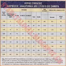 Στο δημόσιο αν συνυπολογιστούν και αναδρομικά 11 μηνών από την εασ τα ποσά ξεπερνούν και τις 15.000 ευρώ. Anadromika Synta3ioyxwn Apostratwn 8ema Xronoy H Apofash Pinakes Me Ta Posa Newsnowgr Com