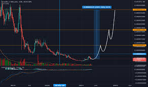 Yes, ethereum can reach $100k in the long term. Trader Mrspasybo Trading Ideas Charts Tradingview