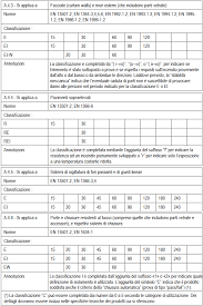 Le corrispondenze fra le nuove classi europee e le »vecchie« classi italiane sono esposte nelle tabelle che seguono. Http Www Vigilfuoco It Sitivvf Campobasso Downloadfile Aspx S 85 F 11526