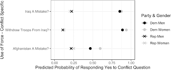 After 11 years, nascar changed pit road speeding penalties; Gender Gaps Partisan Gaps And Cross Pressures An Examination Of American Attitudes Toward The Use Of Force Politics Gender Cambridge Core