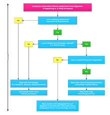 Public Interest Disclosure Whistleblowing Flowchart