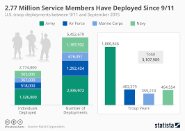 chart 2 77 million service members have deployed since 9 11