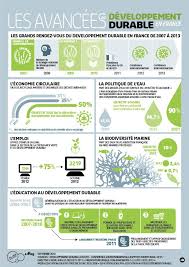 Infographie Les Avancees Du Developpement Durable En France Developpement Durable Ecologie Economie Circulaire