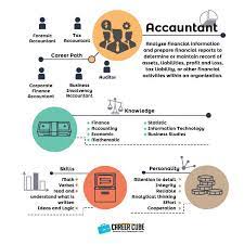 Atau kelayakan yang diiktiraf setaraf dengannya. Info Dan Laluan Kerjaya Dalam Bidang Akauntan Accountant Career Cube